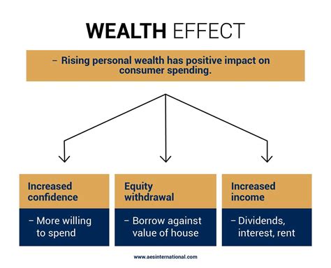 財富效應|Wealth effect